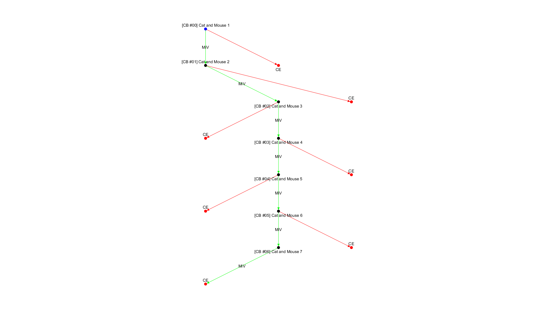 No campaign decision tree available!